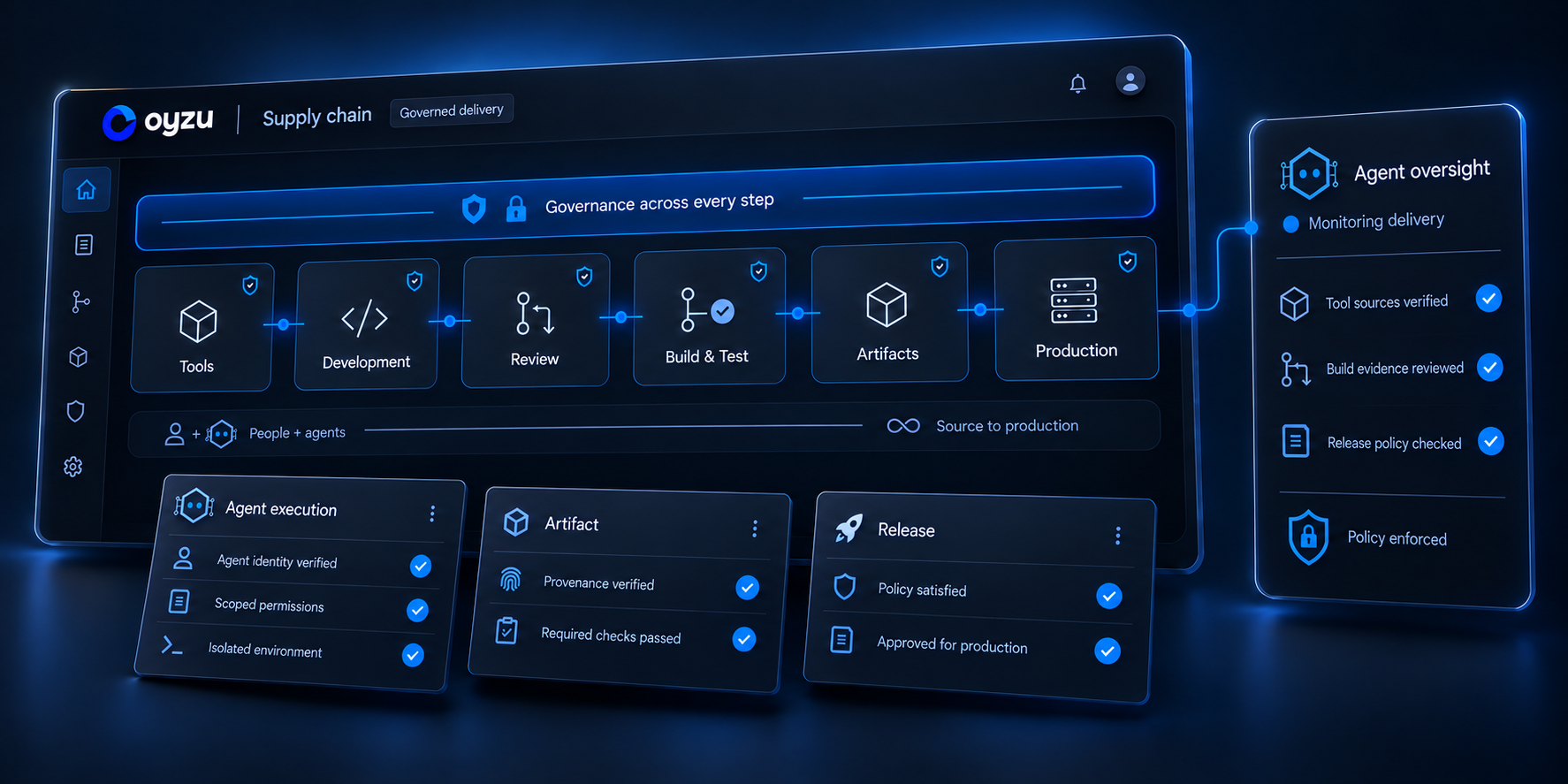 Oyzu illustration connecting tools, development, review, build and test, artifacts, and production under one governance layer, with agent oversight and verification details.